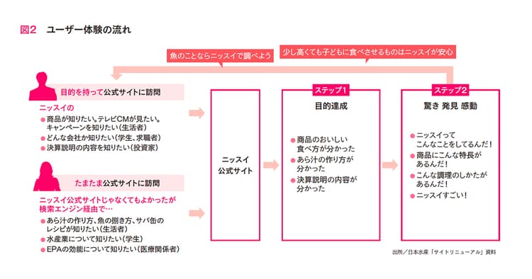 ニッスイ、商品サイトと企業サイトを統合 その舞台裏