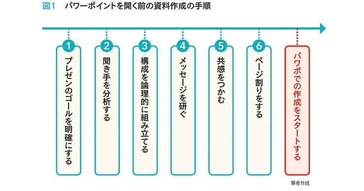 相手を動かす6つの要点 研ぎ澄まされた提案書のつくり方