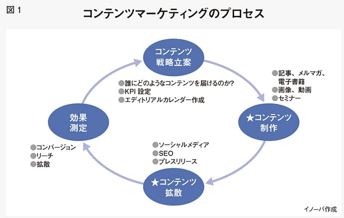 コンテンツマーケティングの浸透で拡大、広報の役割と可能性を考える