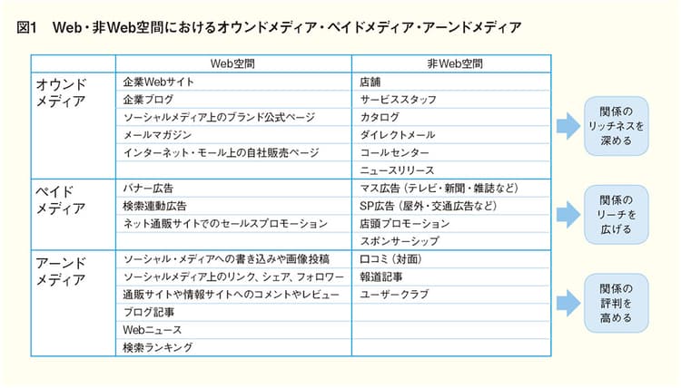 Web空間の“ハブ”として機能させるオウンドメディア