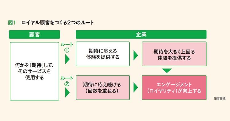 「ロイヤル顧客」をつくるには 期待を大きく上回るか、失点を潰すか