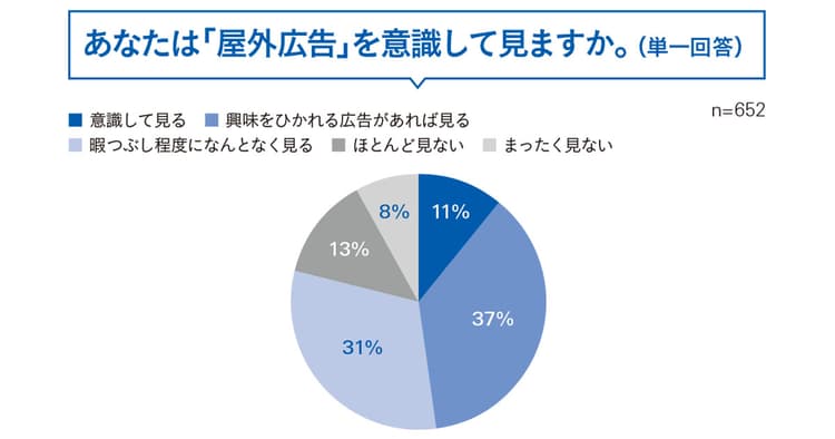 街中にあふれる屋外広告 その効果とは
