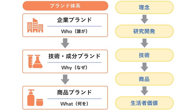生活者の選択と企業価値をつなぐ いま企業ブランドを強化する理由とは