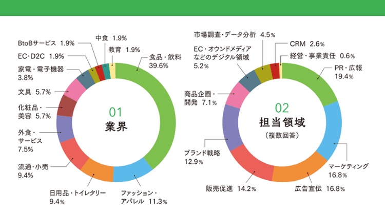 現役マーケター53人に聞いた “やられた”キャンペーンの全体傾向