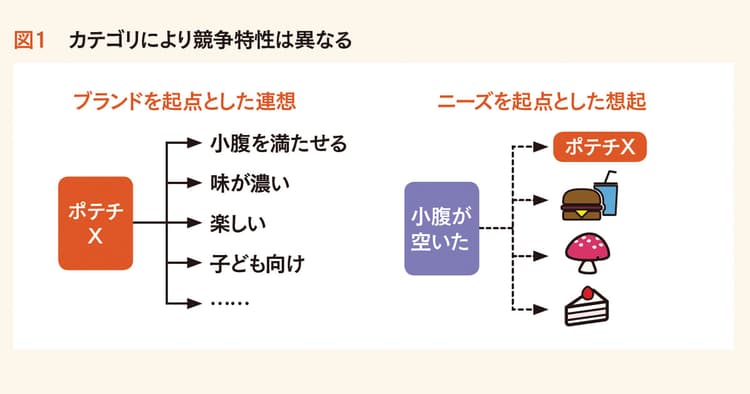 ブランドに必要なのは「連想」?「想起」? カテゴリを見極めよう