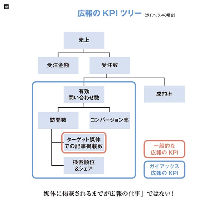 媒体掲載がゴールではない?広報に求められる発想の転換 8つのポイント