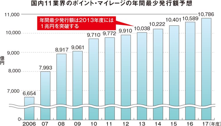 消費者に支持されるポイントサービス「3つの条件」