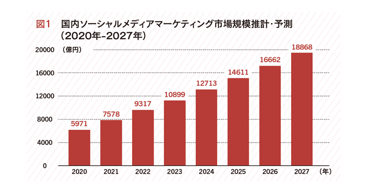 ただの認知拡大だけではないインフルエンサーマーケティングの経済効果