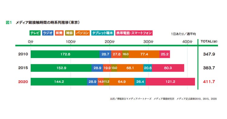 番組の視聴のされ方と制作側の視点を知ろう