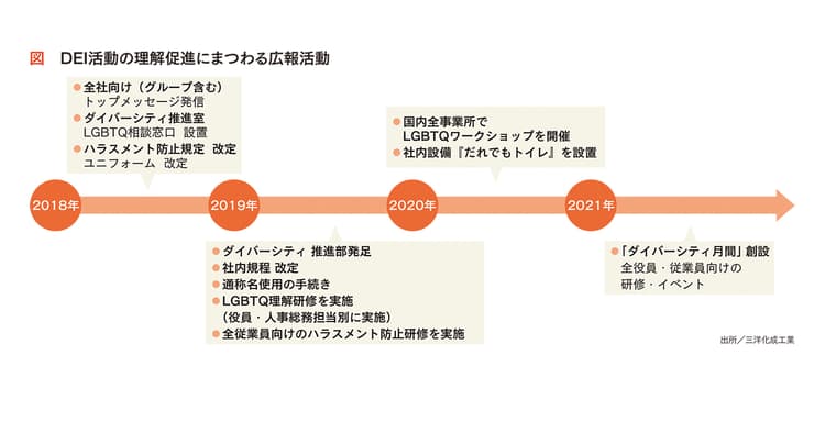 全従業員が働きやすい職場環境の整備 メディア出演、他社交流が増