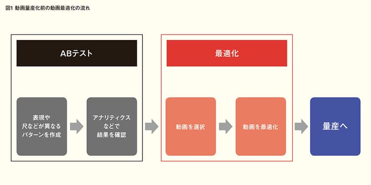 継続的に制作するための動画“量産”テクニック