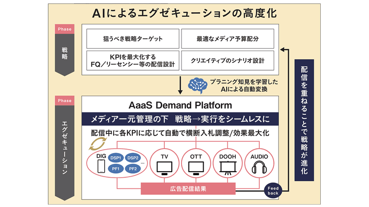 AIの力で高度化するプランニング バイイングの再現度をどこまで担保できるか?