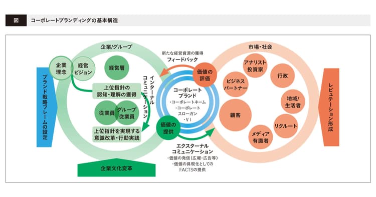 コーポレートブランディングは有言実行の企業姿勢から