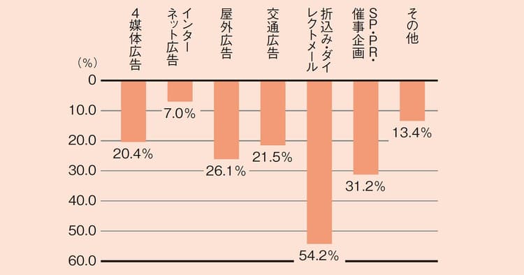 「プロモーション・ワークシステム」の変革 戦略から実施管理までの業務を一括化