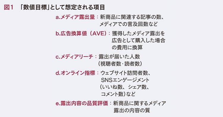 パブリシティ活動の目標設定と効果測定を企画書にまとめたい