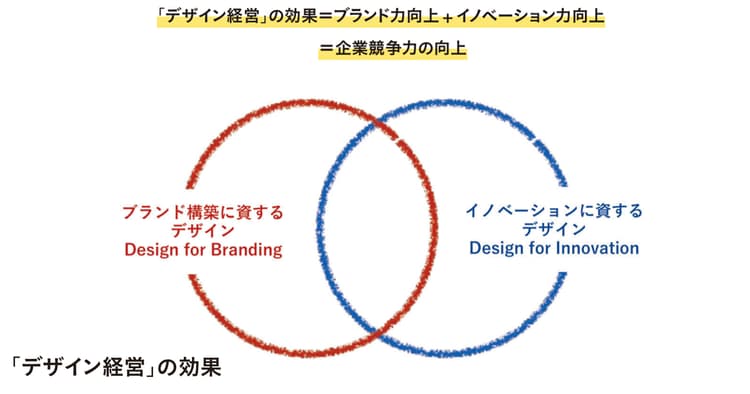 産業競争力の向上に不可欠 「デザイン経営」の役割とは?