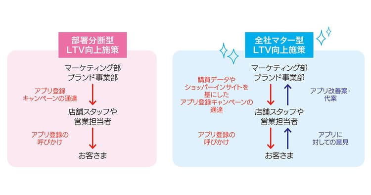 「新規獲得 一辺倒」に潜む危険性とは? 販促担当者を軸にしたLTV向上戦略の立て方