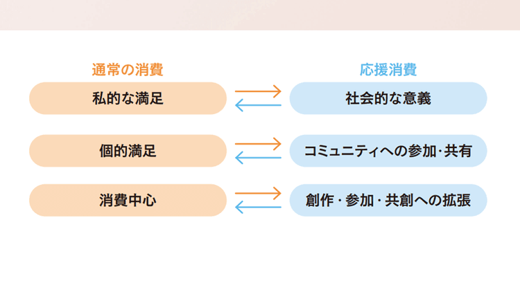 推し活をしている一般人に“ファン”がつく? 応援消費は消費者自らが生み出すフェーズへ