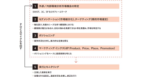 日本企業のマーケティング組織はどうあるべきか?