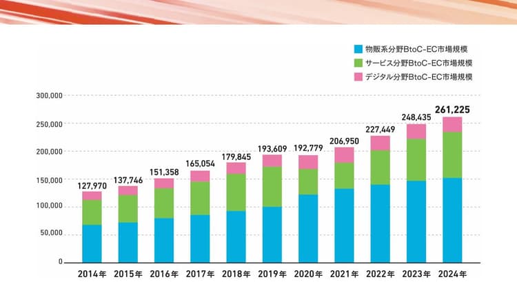 市場規模で読む日本のEC市場の変化 拡大するECと変わる消費・取引行動