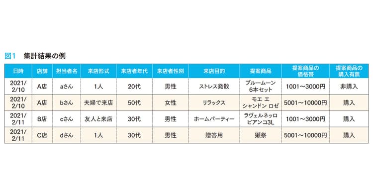 小売担当者が知っておくべき、データがない場合のデータ分析