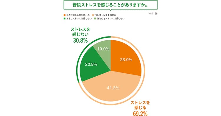 ストレスの理由にも男女差 みんなのストレス解消法は?
