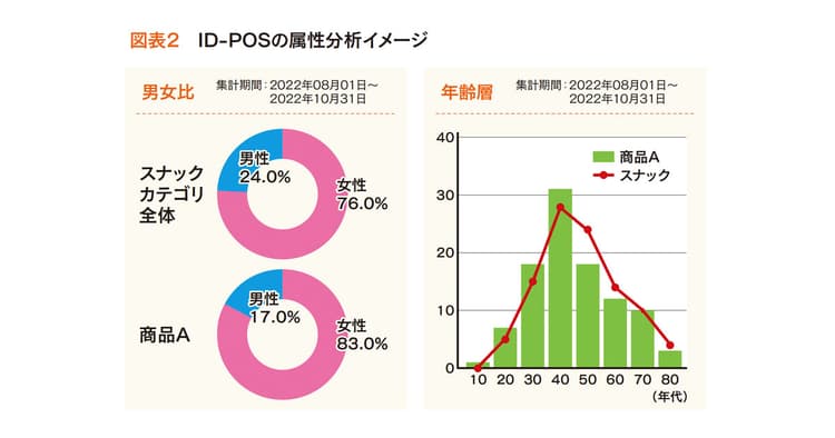 データ活用の第一歩 POS、ID-POSの基本を学ぶ