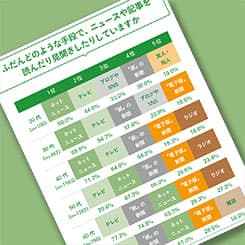 進む新聞離れ、一方で新聞に代わる情報源は?