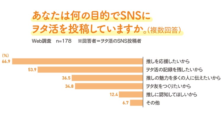 「ヲタ活」「推し活」を理解しよう