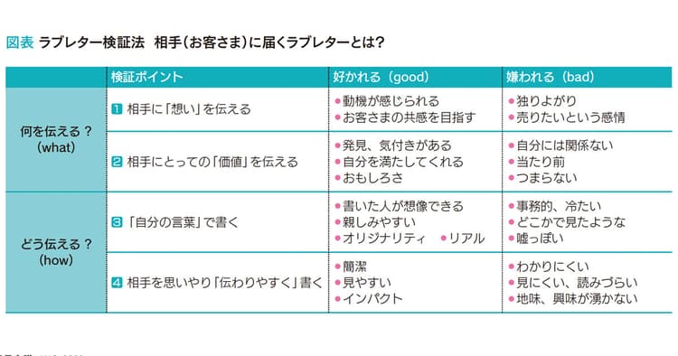 お客さまに「好かれる」POP 「ラブレター」から検証する
