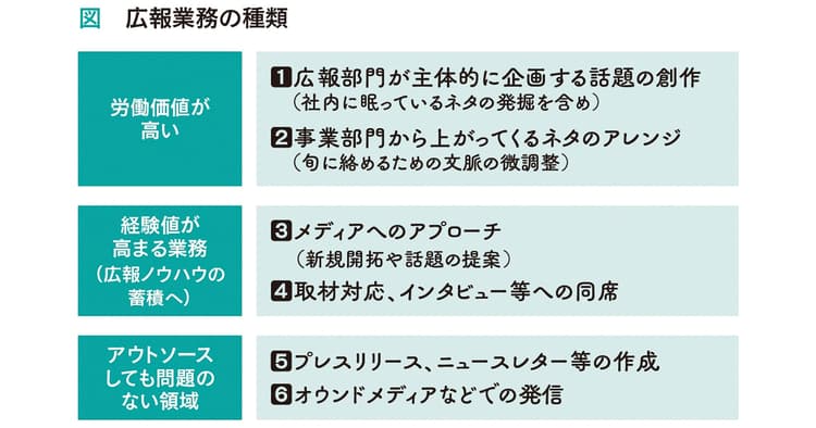 枯渇しがちな広報リソースの確保に向けて社外パートナーへ依頼することを見極める