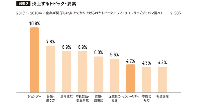 炎上のトレンドは「論争型」へ 事例データベースから見えた最新の対策とは