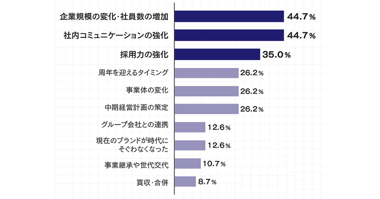 広報・PRに関する調査2025:「コーポレートブランディング」の目的・成果のあった施策