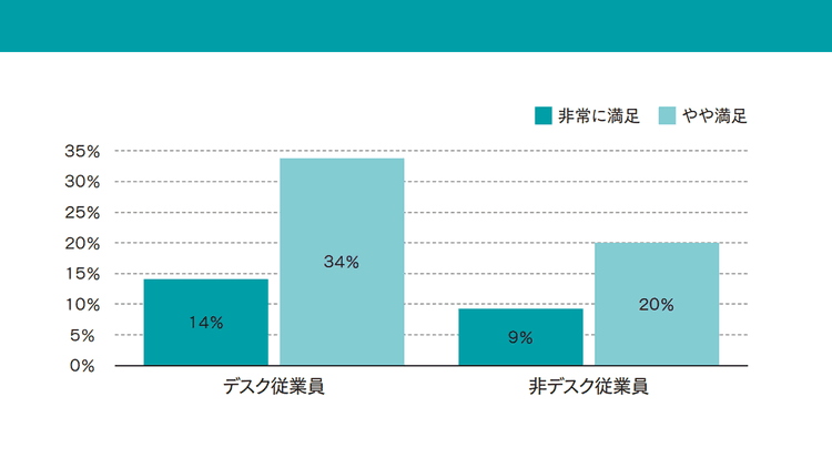 社内コミュニケーション デスクワーカーと現場で満足度に差