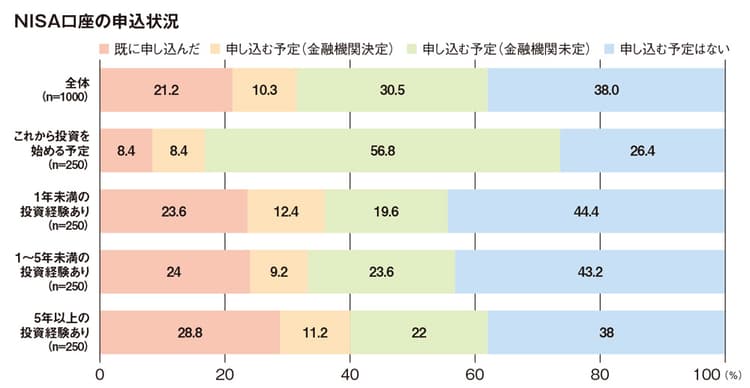 「NISA口座」投資未経験者の7割が利用意向あり