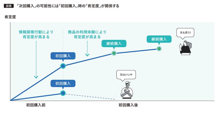 グーグル提唱の「パルス型消費」を継続購入につなげるメカニズムとは?