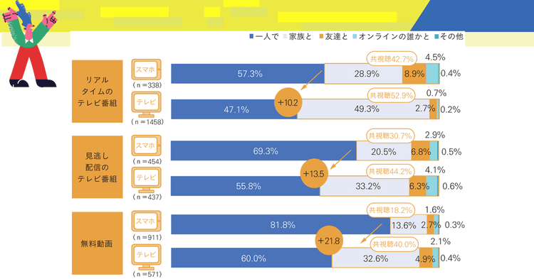 広告効果は個人ではなく世帯単位へ?CTVによって拡大する「新・共視聴」