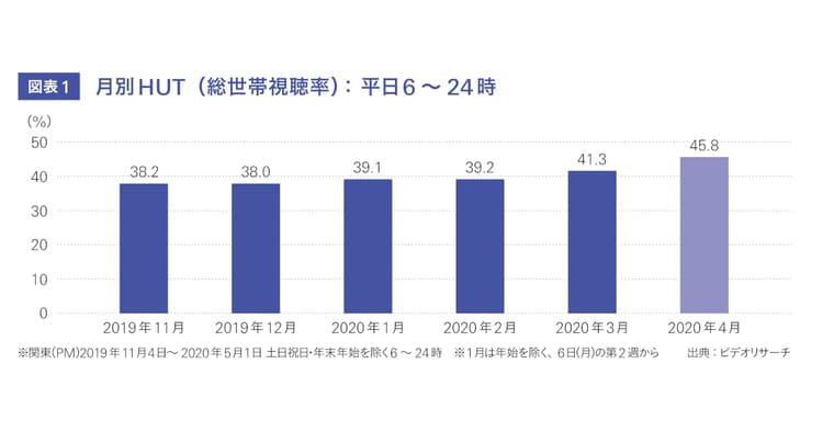 時系列データで見る コロナとメディア接触・消費行動の変化