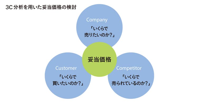 サブスクリプションモデルの価格戦略 3C分析によるアプローチが有効