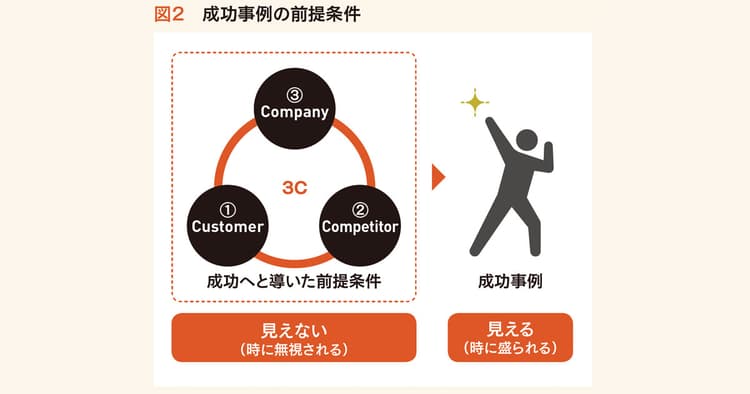 成功事例を無批判に自社に当てはめてはいけない