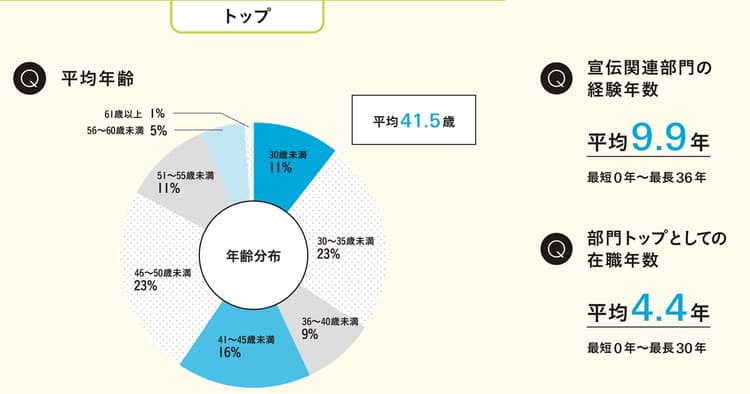 宣伝部門を率いる111人に聞く、現状の課題と今後の展望(1)宣伝部トップ&チームを徹底解剖