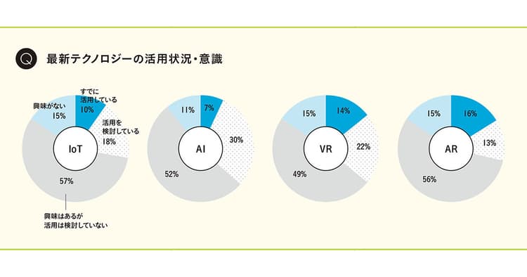 宣伝部門を率いる111人に聞く、現状の課題と今後の展望(2)注目媒体と最新テクノロジーへの姿勢