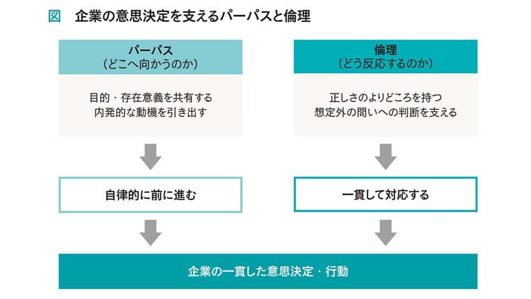 企業の意思決定を問い直す 良い判断を支える組織と文化