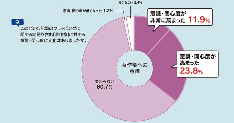 記事の二次利用で「使用料を払ったことがある」広報は約5割
