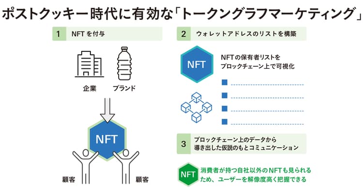 ポストクッキー時代、サードパーティーデータに代わる「トークングラフ」とは何か