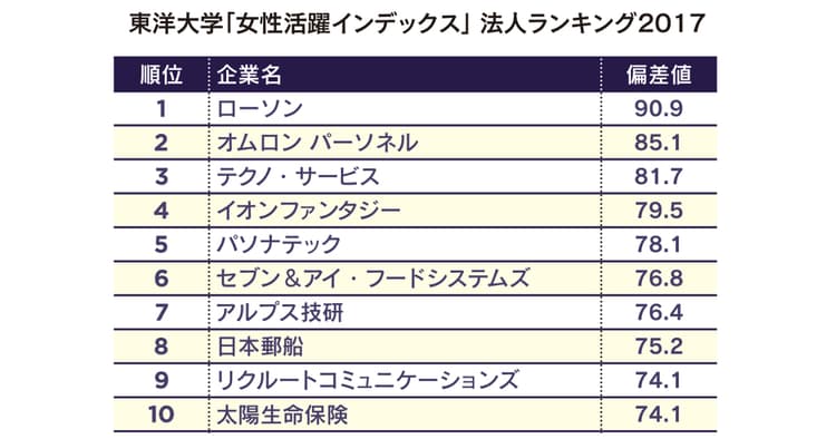 女性が活躍できる企業第1位は? 東洋大学が「女性活躍インデックス」を発表