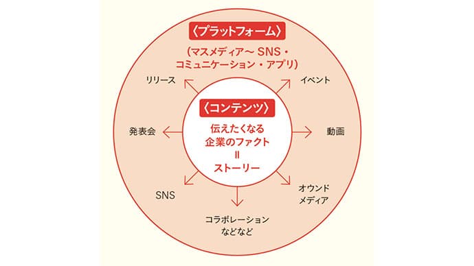 PRコンテンツづくりのコツ:「機能」「価格」の先の“ストーリー”を届ける