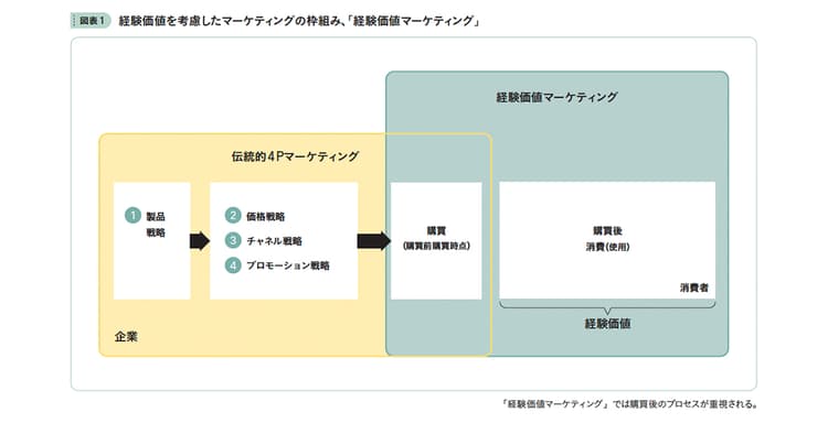 製品・サービスの『経験の現場』が鍵 経験価値からマーケティングを再構築する