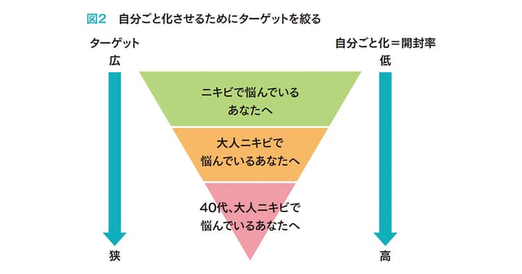 メルマガで売上を上げるためのたった3つのポイントとは?