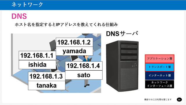 ネットワーク